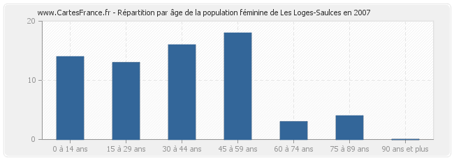 Répartition par âge de la population féminine de Les Loges-Saulces en 2007